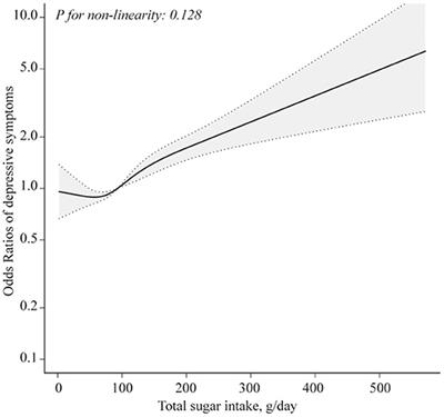 Total sugar intake is associated with higher prevalence of depressive symptoms in obese adults